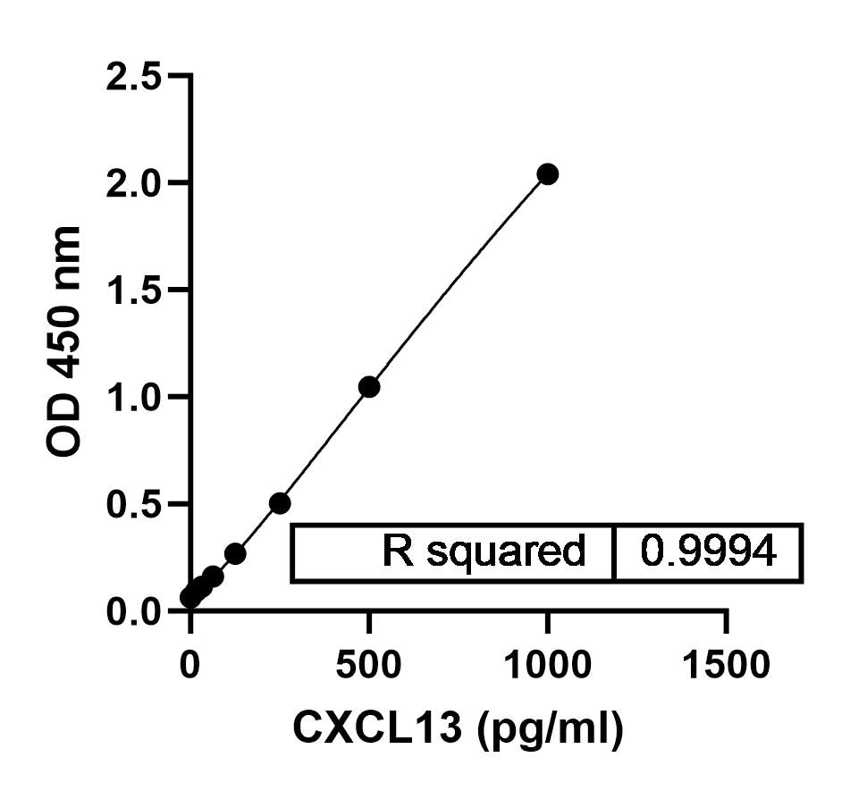 Mouse CXCL13/BLC/BCA-1 Quantikine ELISA Kit MCX130